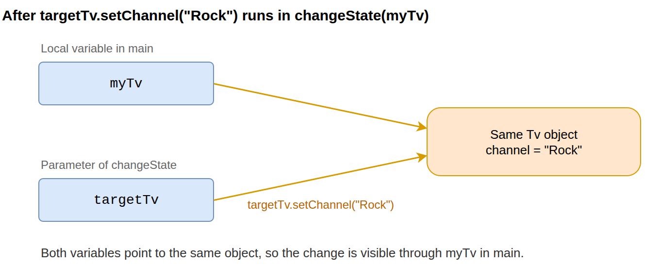 Both variables point to the same object