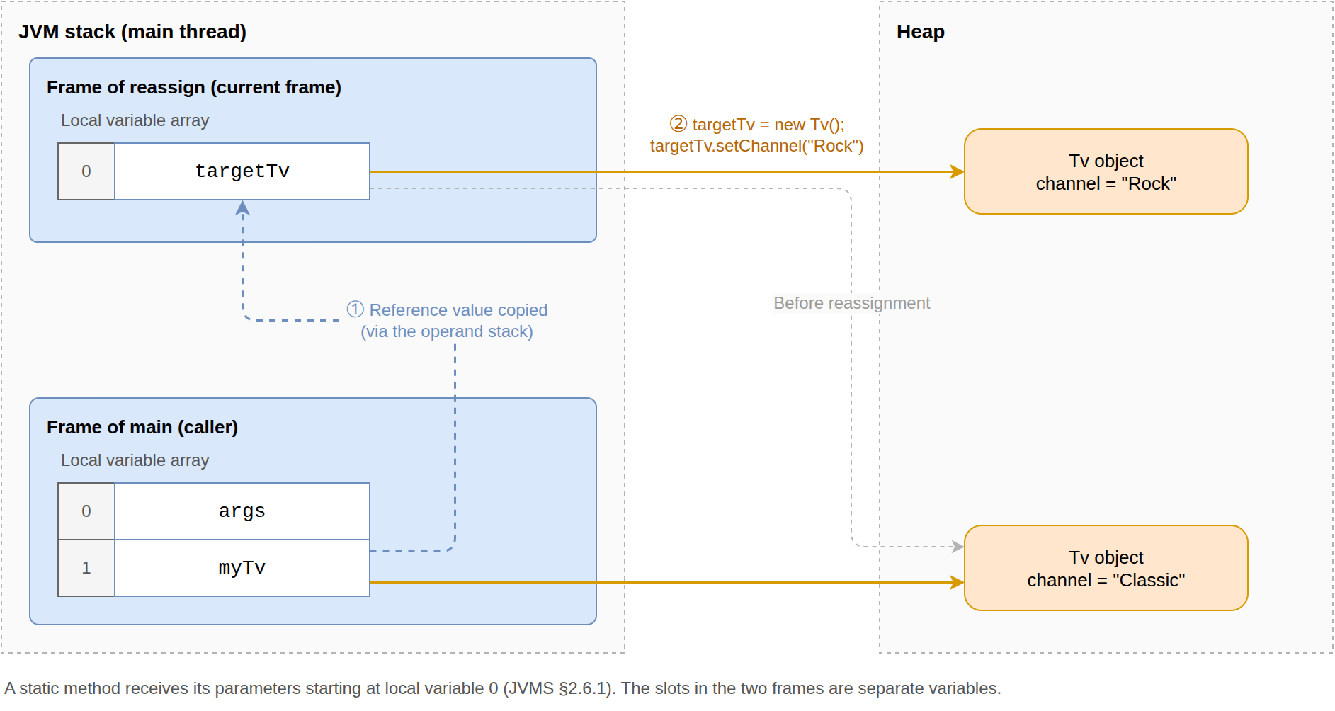 The reassign frame and the main frame each have their own local variable array
