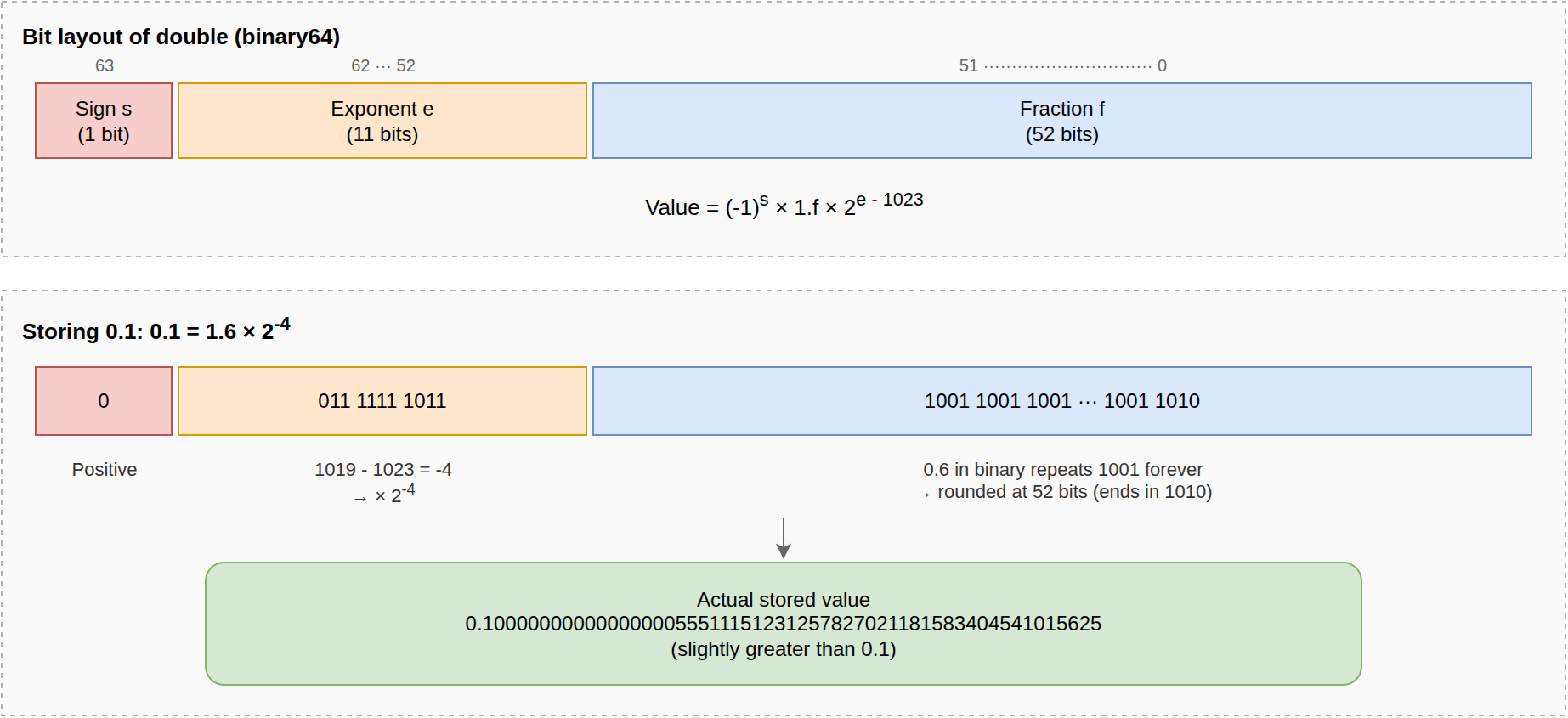 Bit layout of IEEE 754 double and how 0.1 is stored